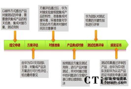 华为企业通信产品ISV技术支持中心操作手册